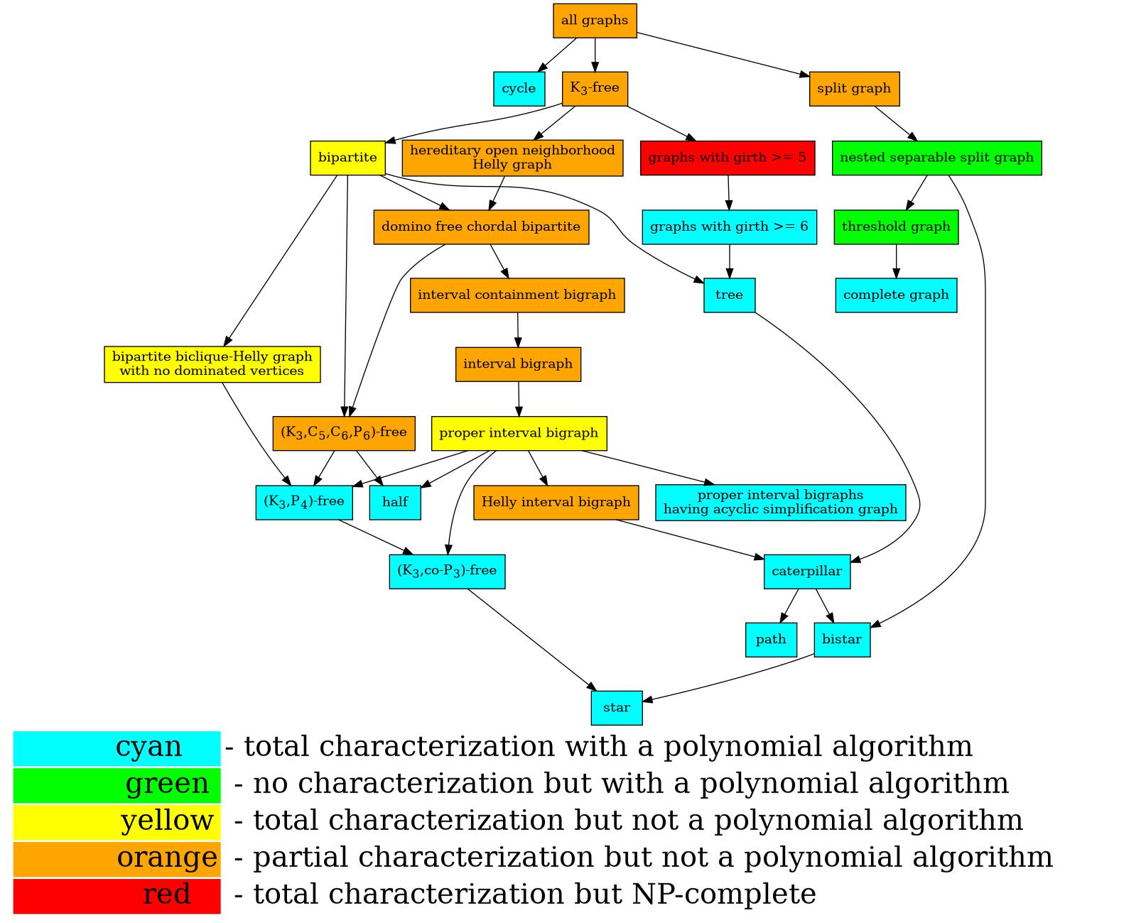 Figure of graph classes inclusions