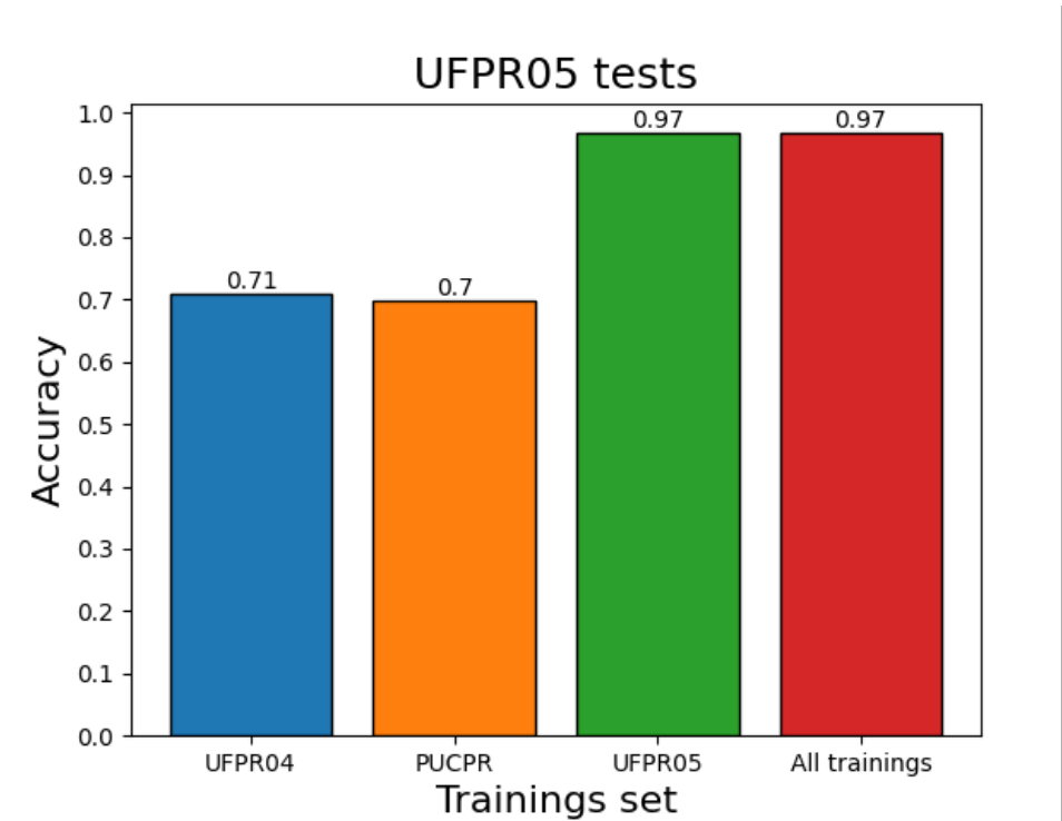 Resultados do projeto