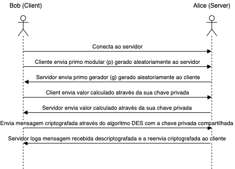 Fluxo de comunicação entre cliente e servidor implementados