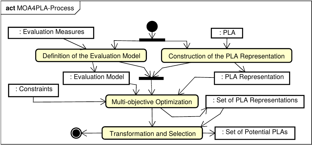 MOA4PLA Activities
