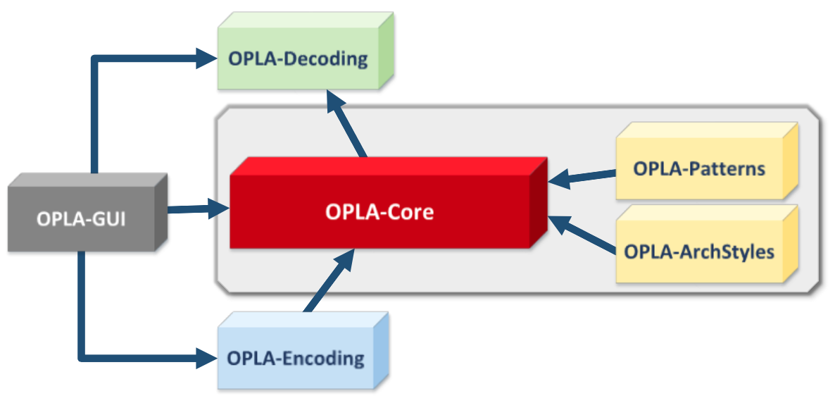 OPLA Tool