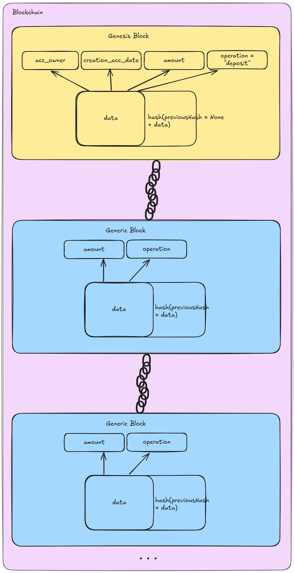 Diagrama Estrutural da Blockchain