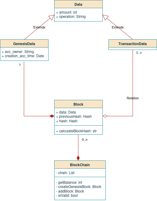 Diagrama de Classes da Blockchain