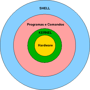 \includegraphics[scale=0.6]{arquiteturaUNIX}