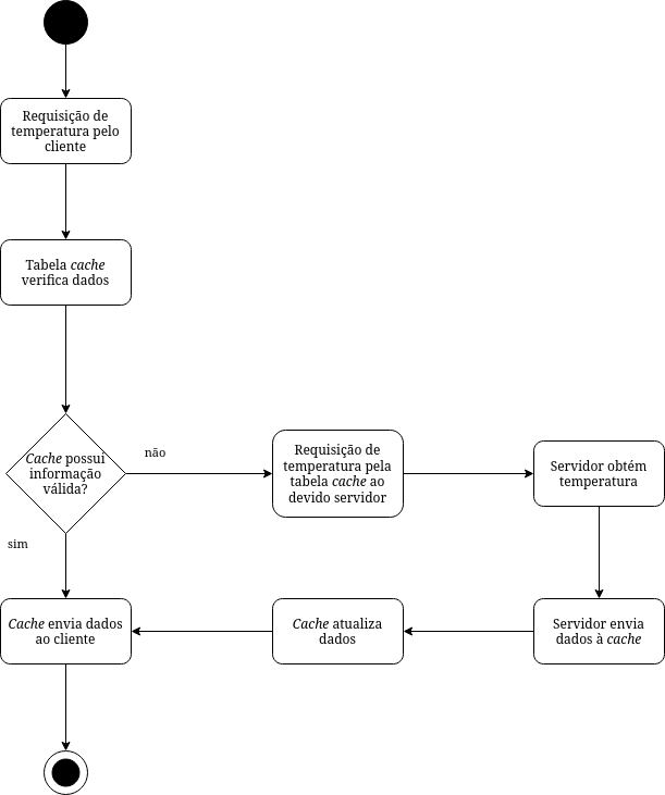 Diagrama de Atividade